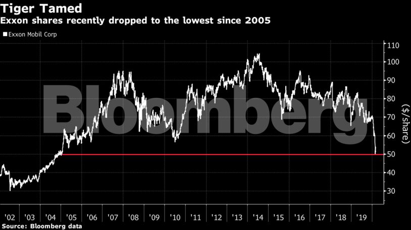 Exxon shares recently dropped to the lowest since 2005