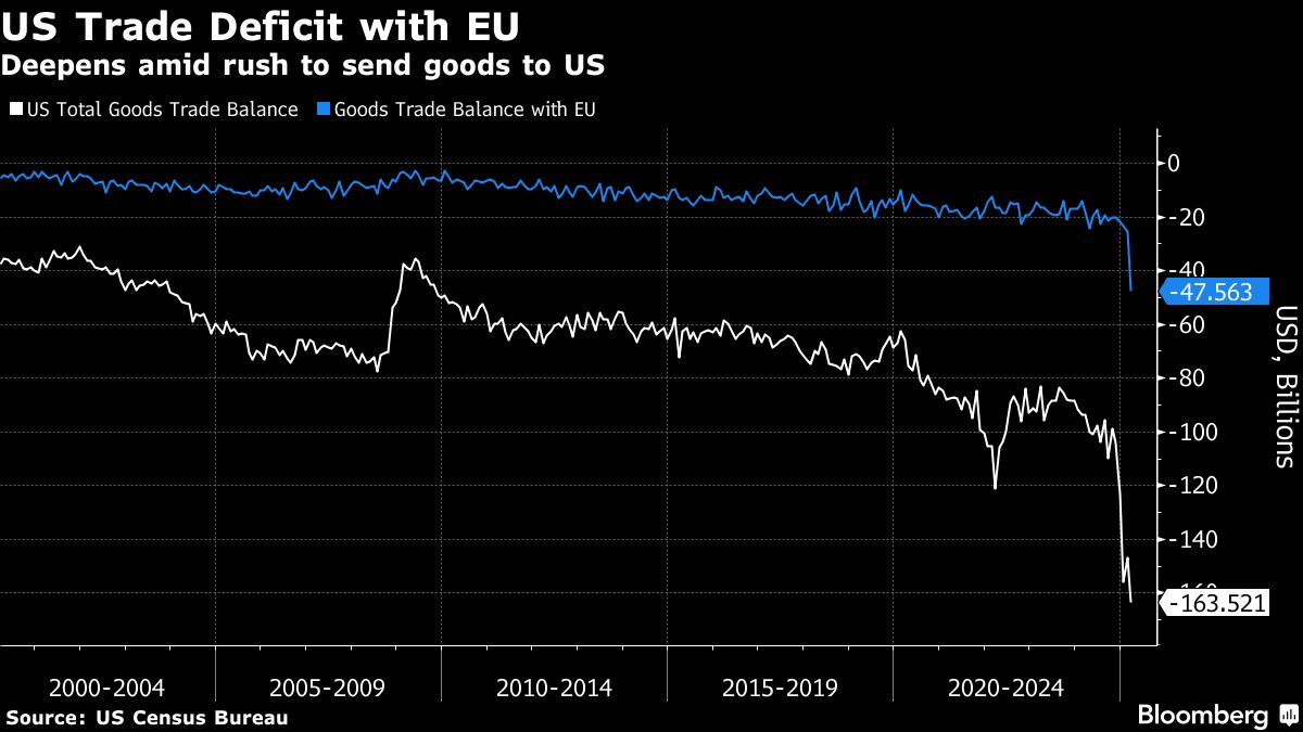 US Equity Futures Gain as EU Trade Hopes Advance: Markets Wrap