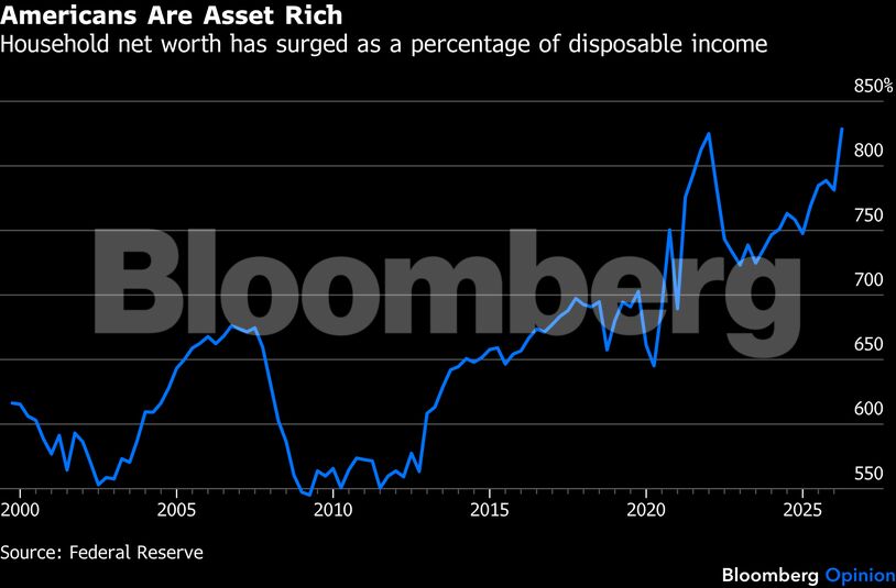 Americans Are Asset Rich | Household net worth has surged as a percentage of disposable income