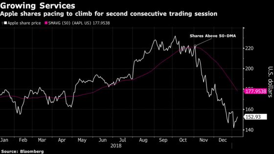 Apple Shares Climb as Morgan Stanley Sees Revenue Issues as Temporary