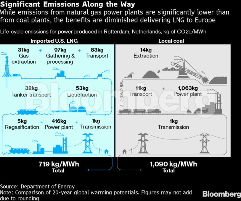 Significant Emissions Along the Way