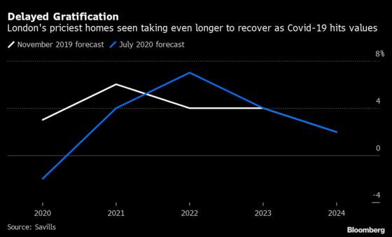 London’s Luxury House-Price Recovery to Be Delayed by a Year