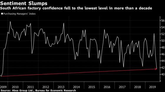 South Africa Factory Sentiment at Decade Low, and May Get Worse