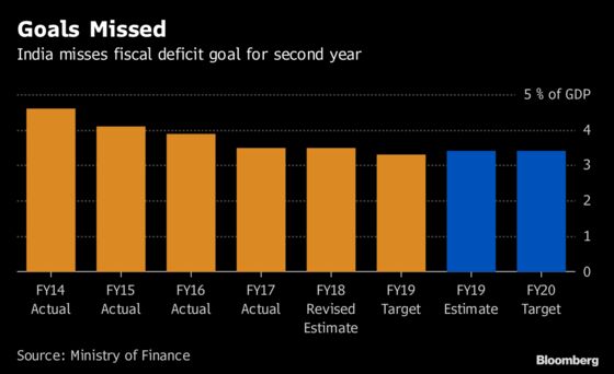Global Funds See More Pain for India Debt