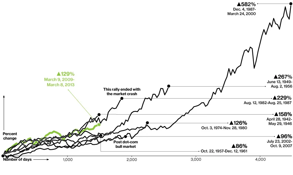 How This Bull Market Stacks Up