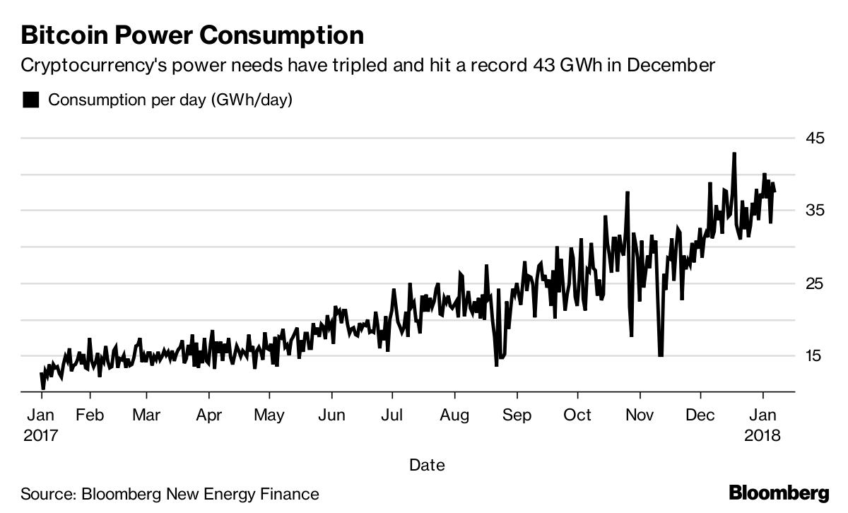 Lagarde Says Cryptocurrency Mining Is Consuming Too Much Power Bloomberg