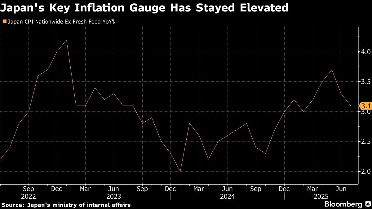 ⚫️ BLOOMBERG: Inflazione in Giappone: segni di moderazione e speculazioni su un possibile aumento dei tassi d'interesse