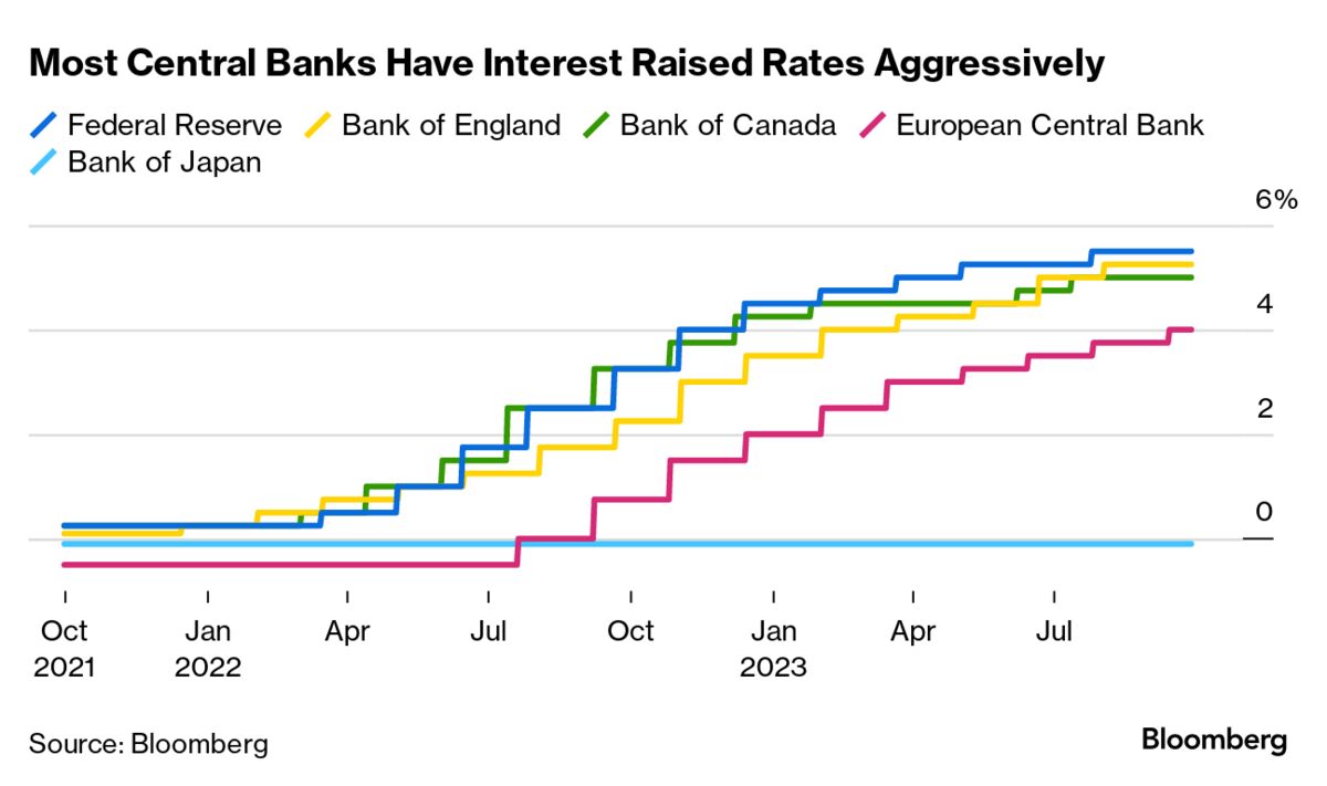 Central bank interest rates. Central Bank.