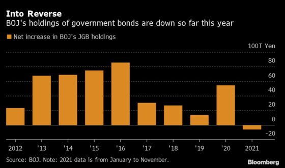 Bank of Japan Tapers by Stealth First and Explains Later