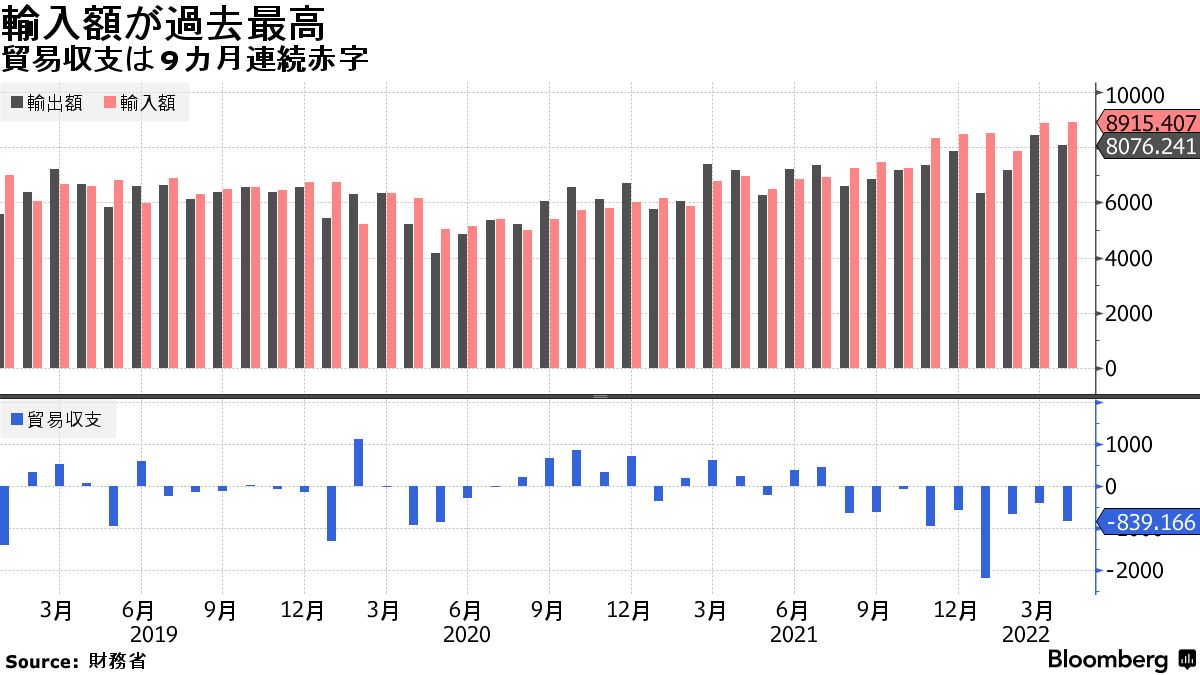 資源高・円安で輸入が過去最高、貿易収支９カ月連続赤字－４月 - Bloomberg