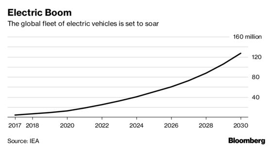 Electric Vehicles on the Road Are Set to Triple in Two Years