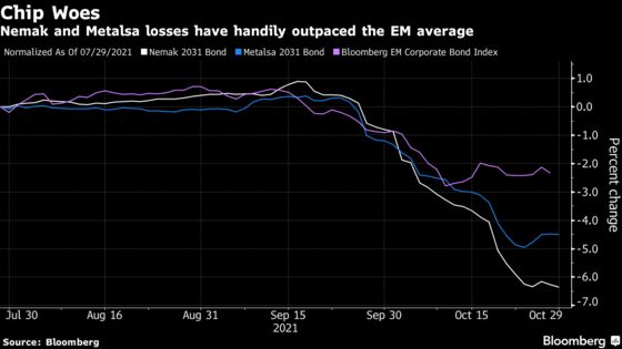 Chip Drought Hits Mexico Hard as Auto-Parts Bonds Take a Beating