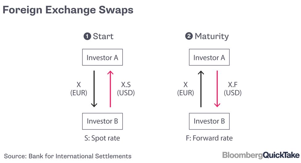 Explaining Sw!   aps Or How To Hedge Currencies Quicktake Q A Bloomberg - 