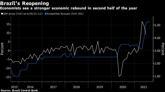 Brazil’s Recovery Gained Strength at End of the Second Quarter