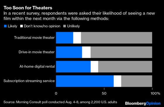 People Won’t Go to the Movies Just Because They Can