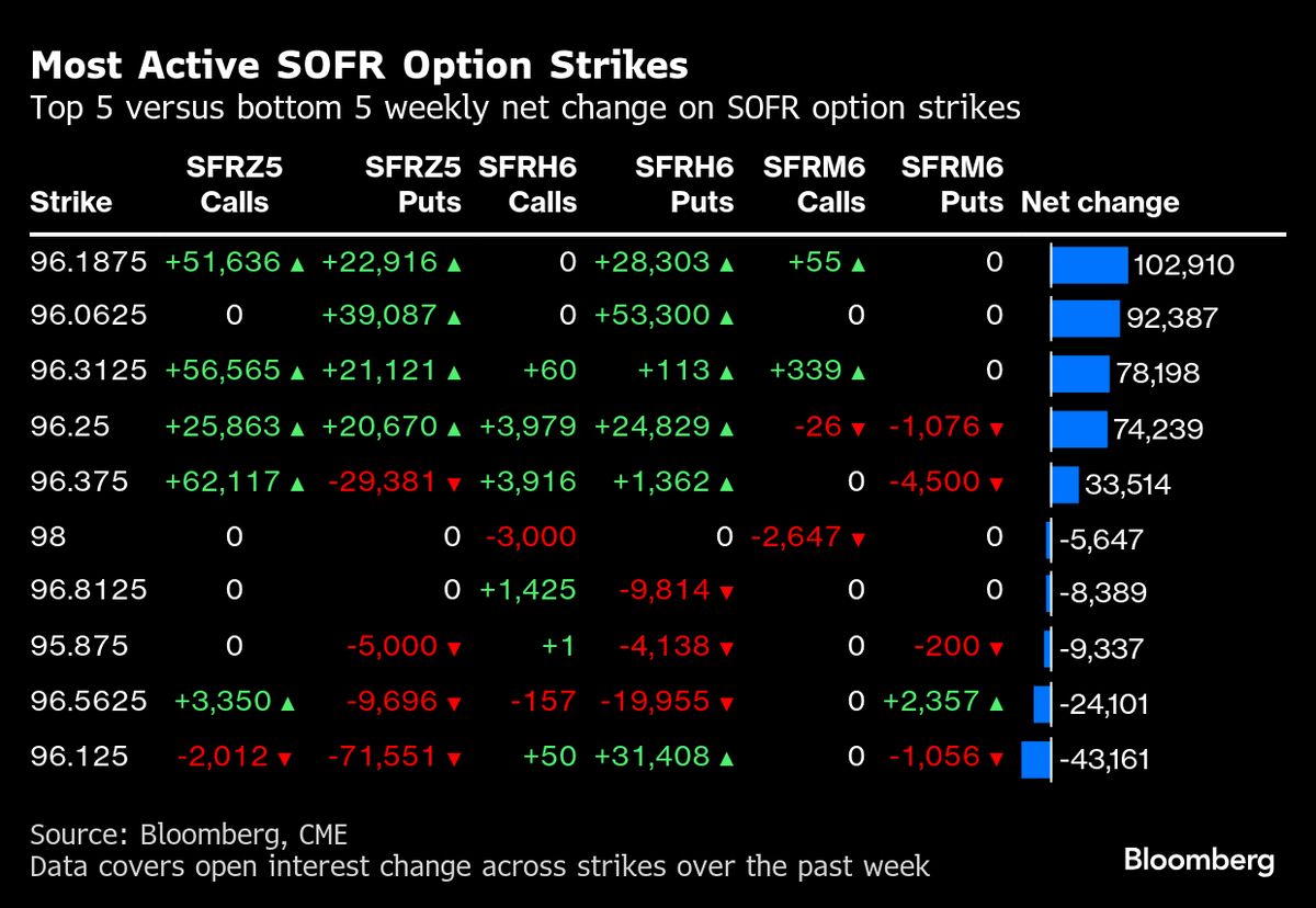 ⚫️ BLOOMBERG: Investitori in allerta per possibile riduzione dei tassi da parte della Federal Reserve