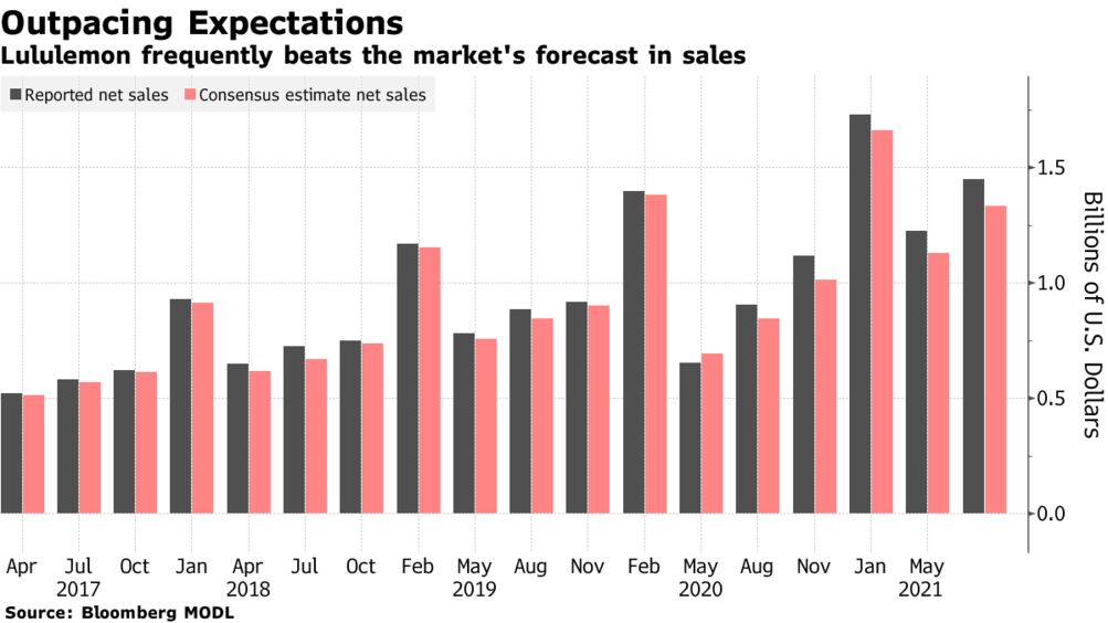 lululemon quarterly report 2021