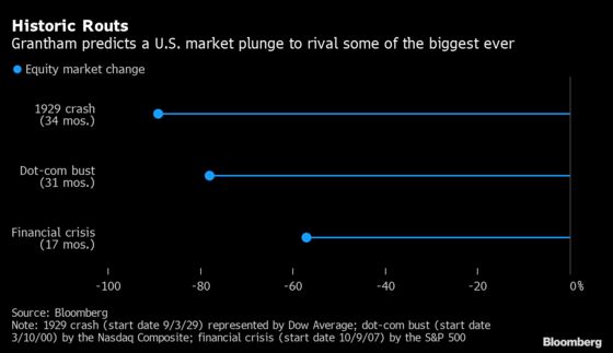 Grantham Warns of Biden Stimulus Further Inflating Epic Bubble