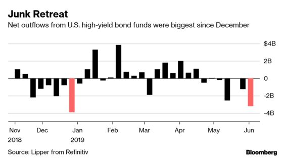 Investors Are Deserting Junk Bonds as Trade Tensions Sour Mood