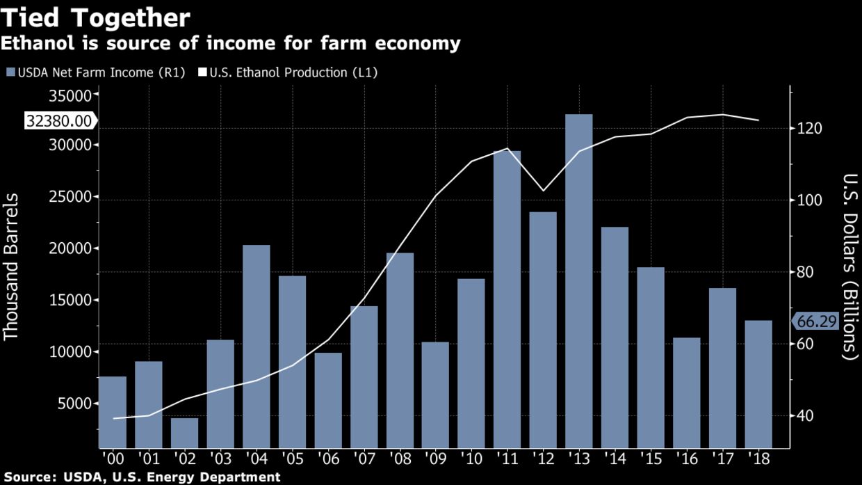 Ethanol is source of income for farm economy