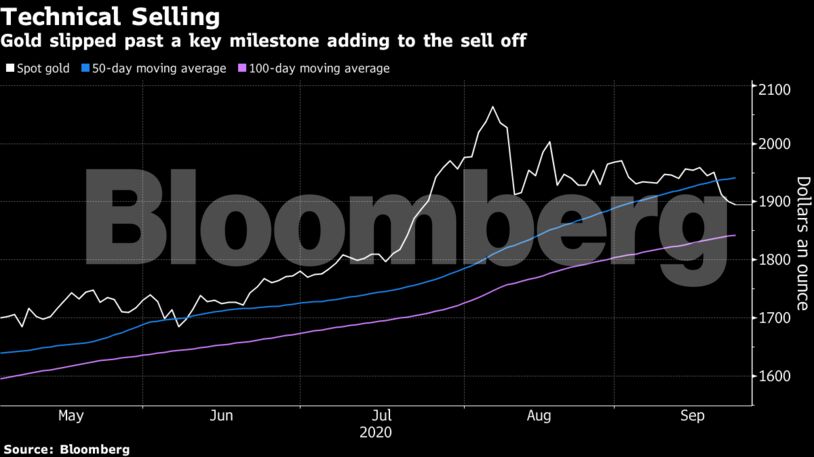 Gold slipped past a key milestone adding to the sell off