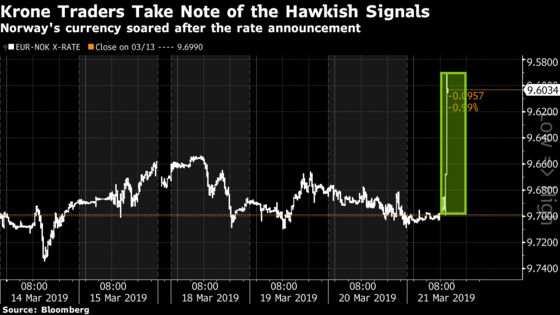 Oil Riches Put Norway on Divergent Path Toward Higher Rates