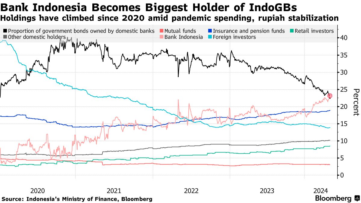Bank Indonesia Emerges as Largest Holder of Sovereign Bonds - Bloomberg