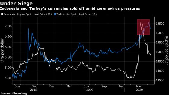 GMO Banks on Riskiest Emerging Currencies, Argentina Debt