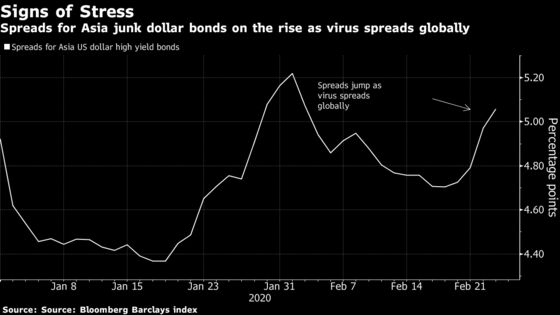 Dollar Bond Market in Asia Gets Rougher for Virus-Hit Borrowers