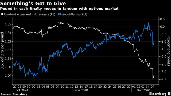 Investors Get Blindsided by Vanishing Odds of Brexit Deal