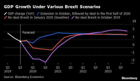 No-Deal Brexit in 2020 Seen Dragging U.K. Economy Into Recession