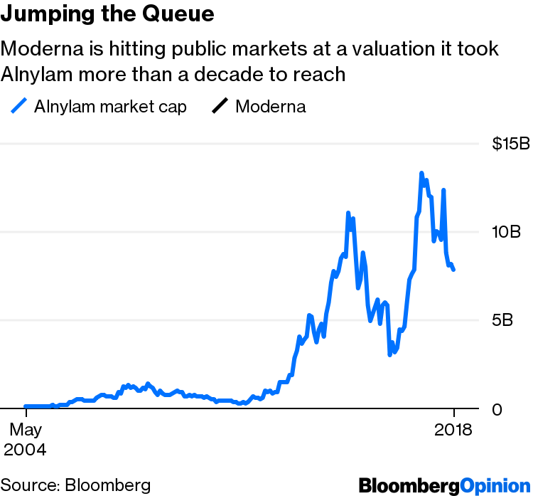 Moderna MRNA IPO Rich Valuation Raises Stakes for Investors Bloomberg