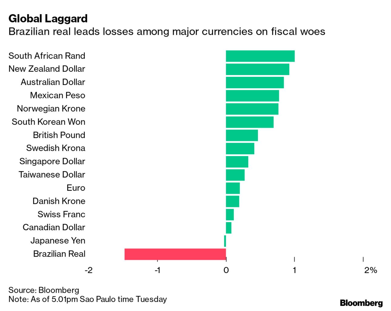 Brazil's spending cap debate unnerves investors