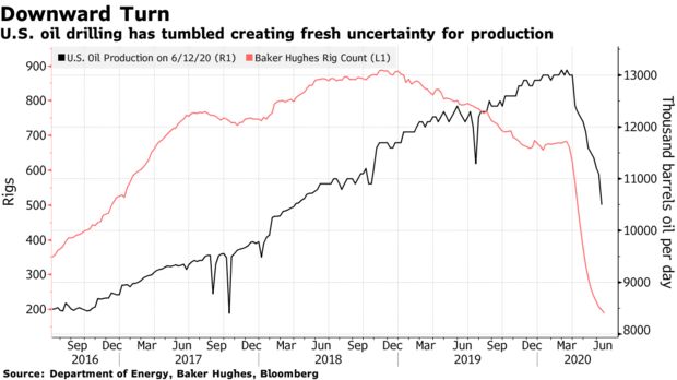 U.S. oil drilling has tumbled creating fresh uncertainty for production