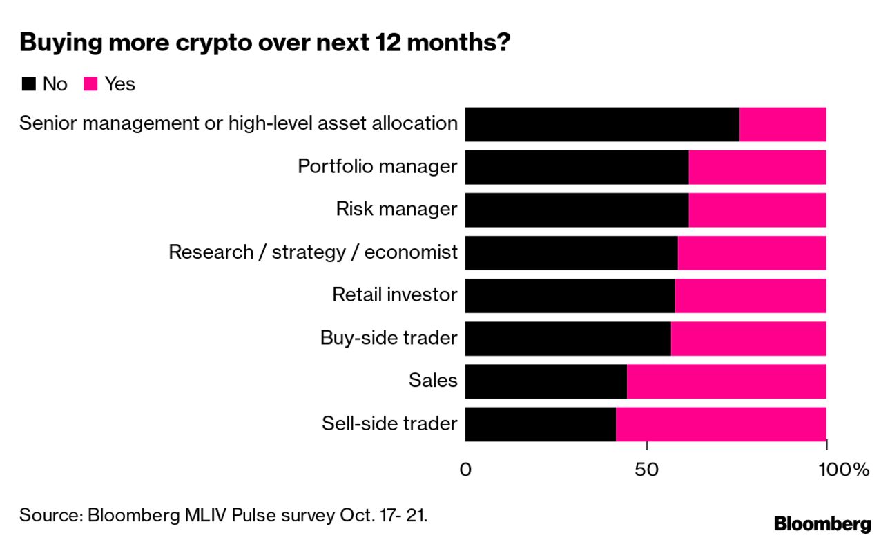 Crypto Is More Attractive as SEC Gets Aggressive, Investors Say - Bloomberg