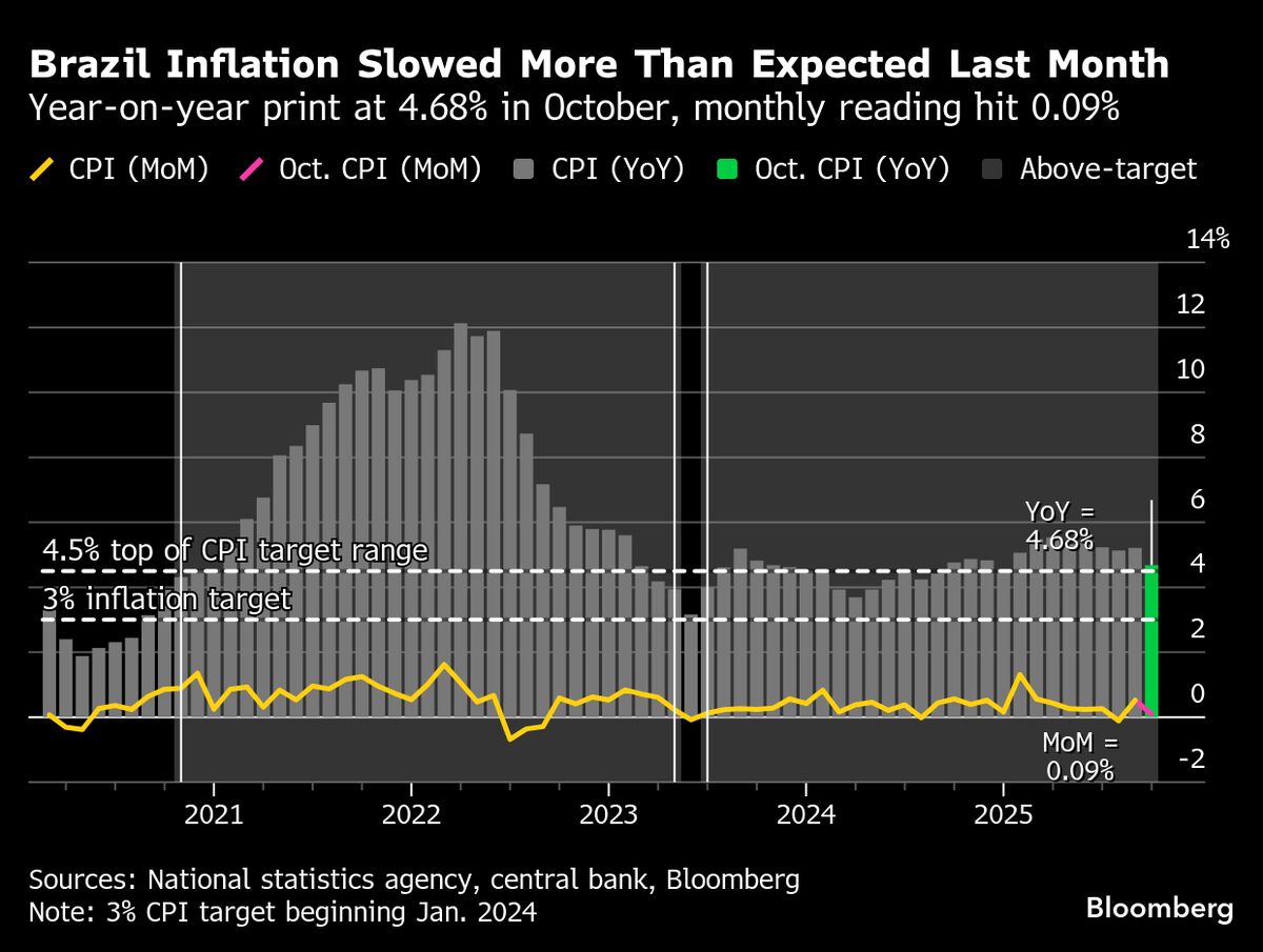 ⚫️ BLOOMBERG: Rallentamento inatteso dell'inflazione annuale in Brasile a ottobre