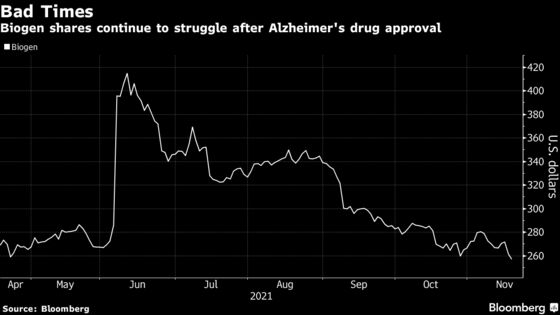 Biogen’s Rough Week Adds to Alzheimer’s Drug Issues as Shares Fall