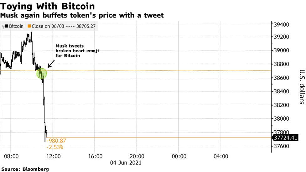 ビットコインが下落 マスク氏がハートにひび入った絵文字ツイート Bloomberg
