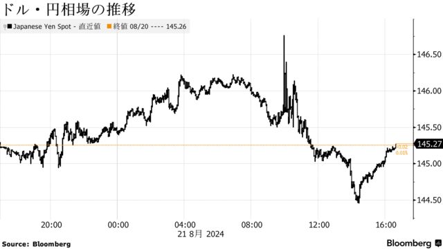 ドル・円相場の推移