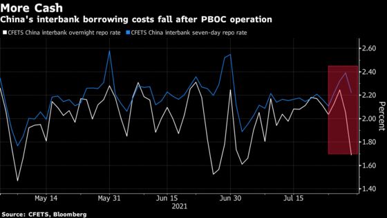 China Injects Short-Term Cash After Crackdowns Spook Markets