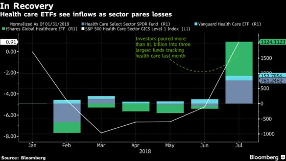 Top 3 Health Care ETFs Took in $1 Billion in July