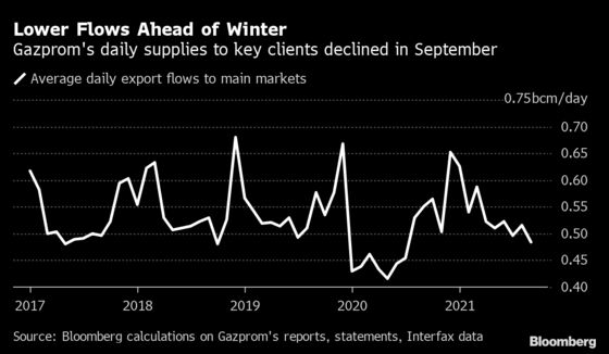 Putin Sees European Gas Crisis as Russia’s Golden Chance