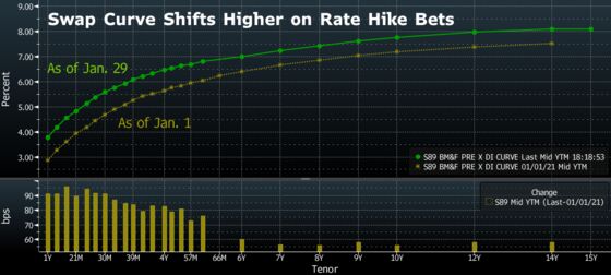 Brazilian Traders Pile Into Rarest of Bets in Zero-Rates World