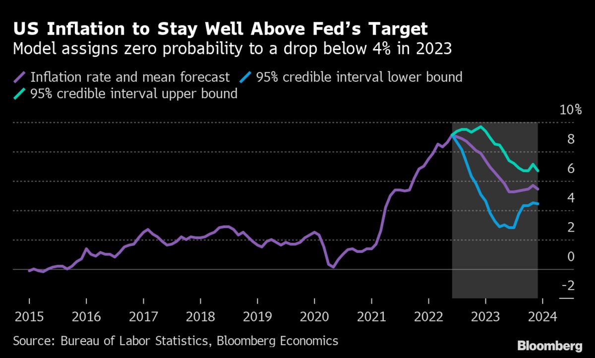 US Inflation to Stay Well Above Fed’s Target Chart Bloomberg