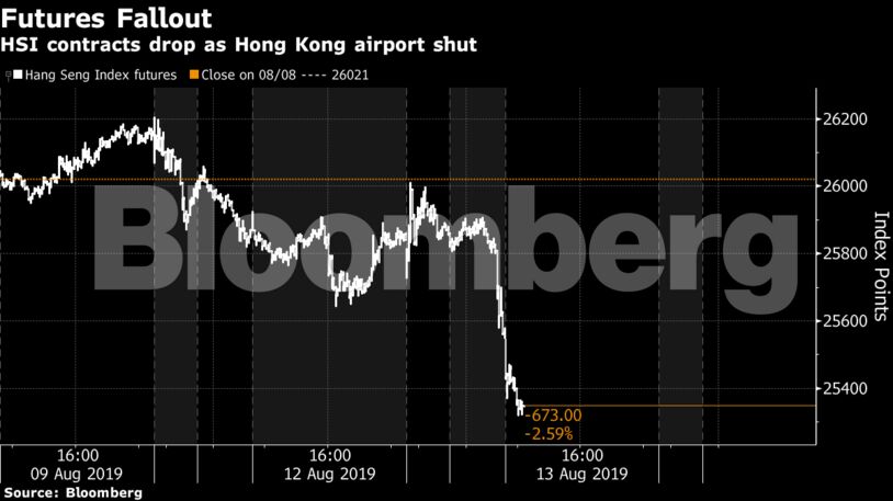 HSI contracts drop as Hong Kong airport shut