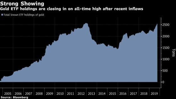 Gold ETFs Post Longest Run in a Decade as Investors Take Cover