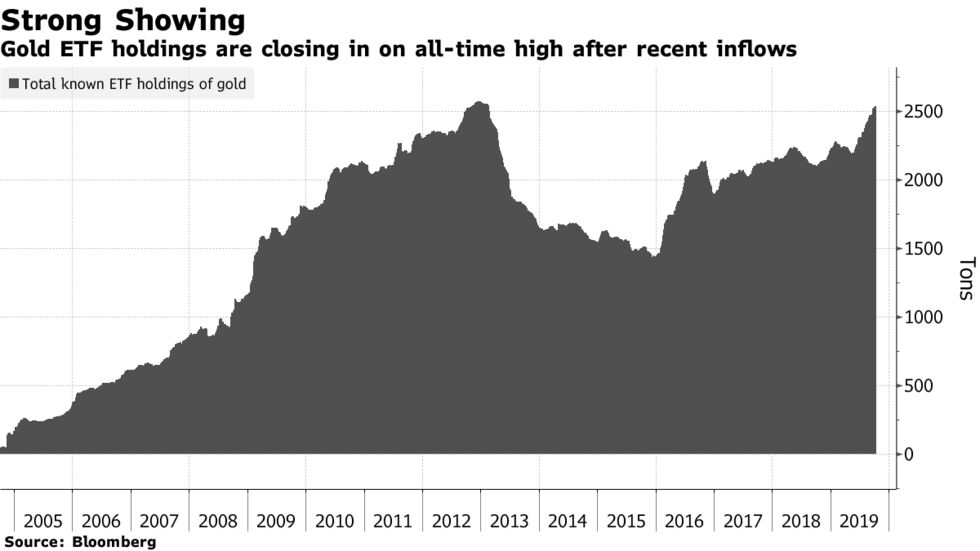 Gold ETF holdings are closing in on all-time high after recent inflows