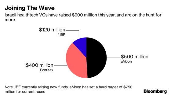 Investors Aim $1 Billion at Young Companies Trying to Save Our Lives