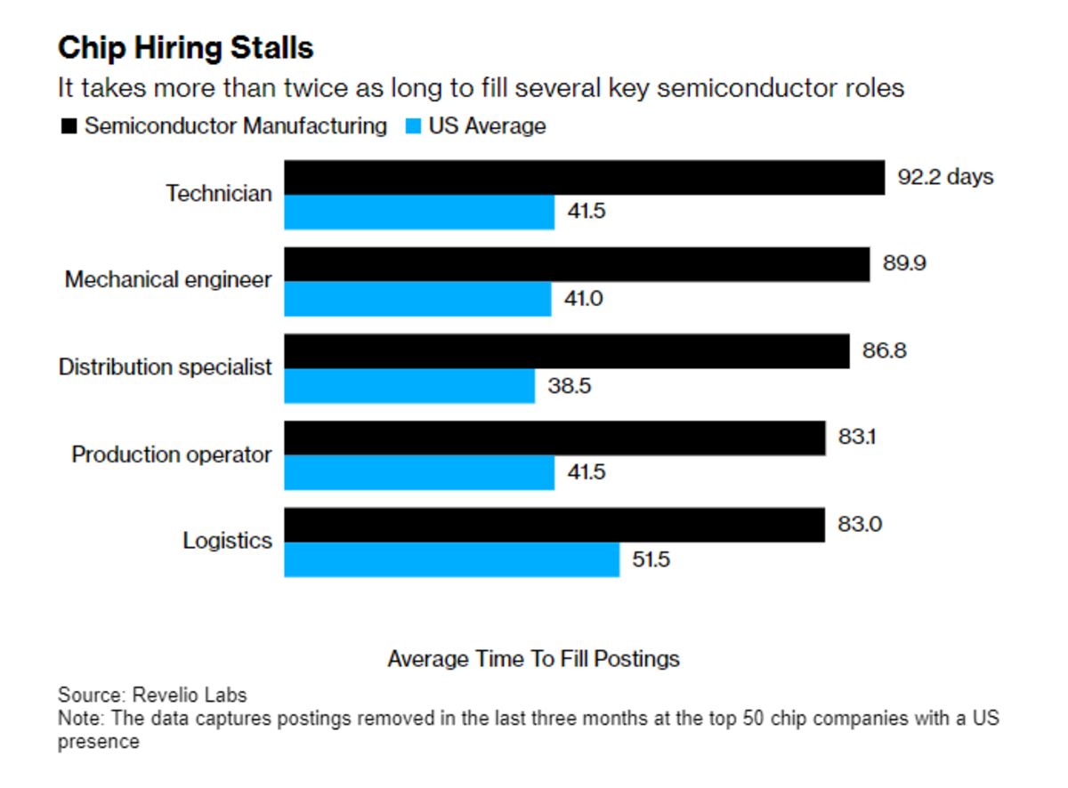 US Chip Plans Hit Speed Bump With Key Jobs Taking Months to Fill