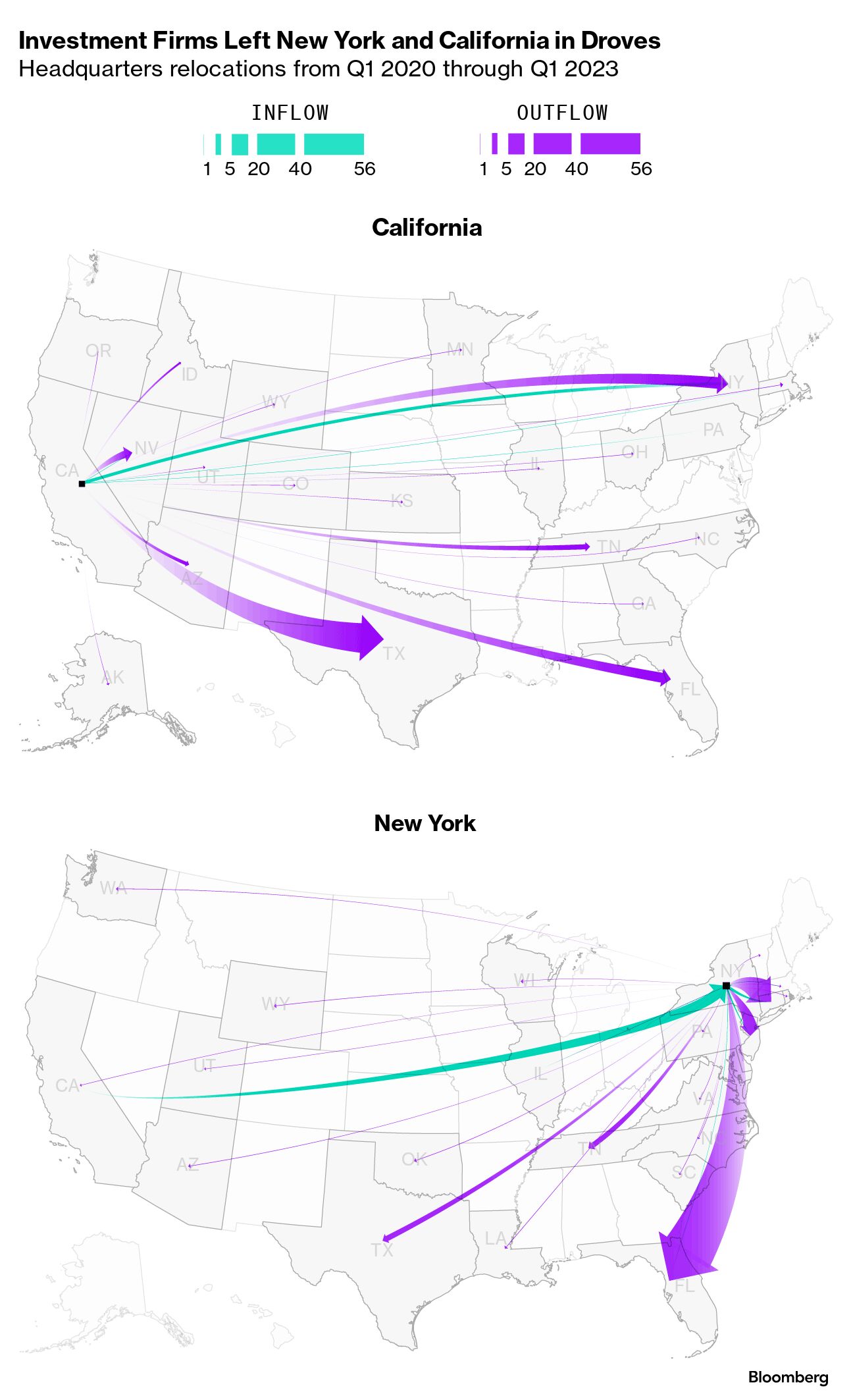 New York, California See Trillions in Assets Flee to Wall Street South